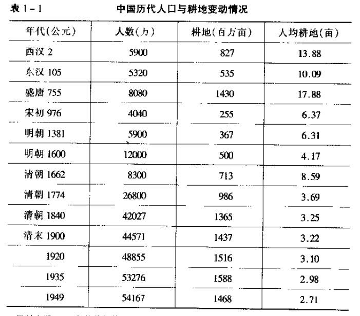 人均耕地